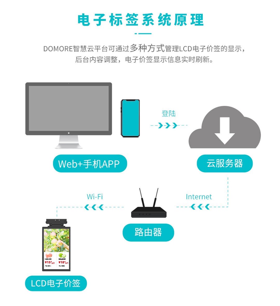 LCD電子價(jià)簽方案