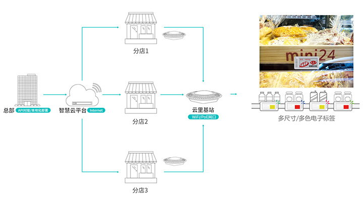 云里物里電子價(jià)簽零售解決方案.jpg