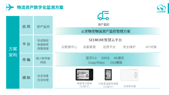 物流資產(chǎn)監(jiān)控管理方案 物流資產(chǎn)監(jiān)控管理方案