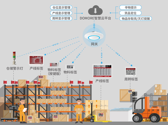 倉儲電子標(biāo)簽系統(tǒng)方案 倉儲電子標(biāo)簽系統(tǒng)方案